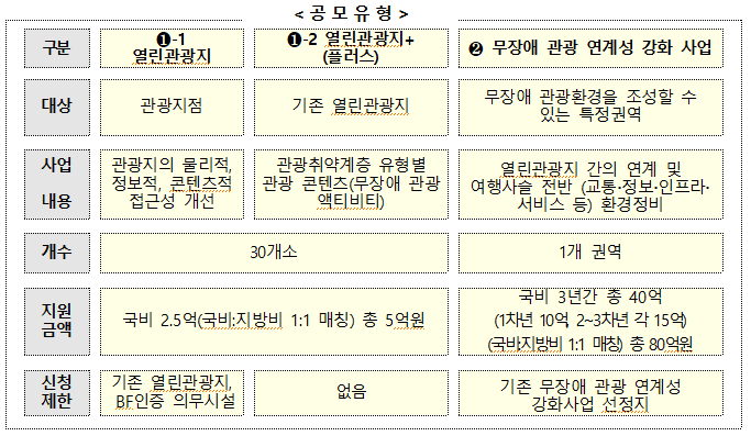 문체부·관광공사, '2027 무장애 관광환경 조성' 공모…체험형 액티비티 첫 지원