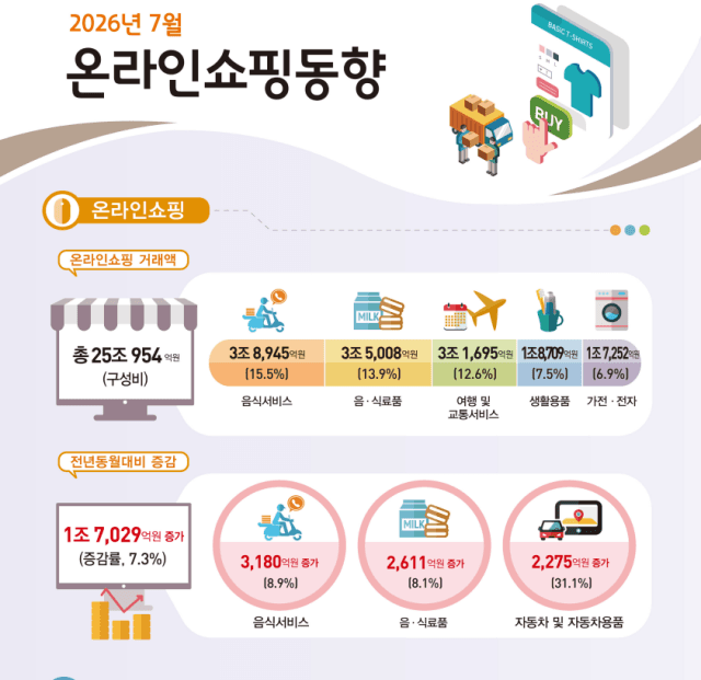 7월 온라인쇼핑 거래액 25조 954억 원으로 역대 2위 기록