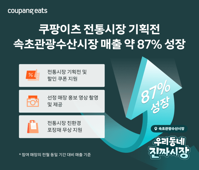 쿠팡이츠 '전통시장 기획전' 효과…속초관광수산시장 매출 87% 급증