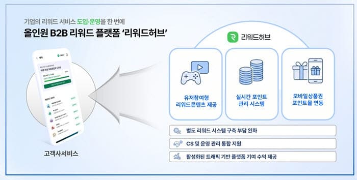 DB Inc., 간편 연동형 B2B 리워드 플랫폼 '리워드허브' 출시