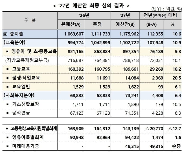 2027년 교육 예산 117조 원 편성…지방대 지원 및 미래 인재 양성 강화