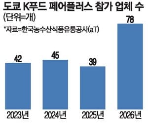 역대 최대 규모로 열린 도쿄 K푸드페어, 일본 시장 공략 가속화