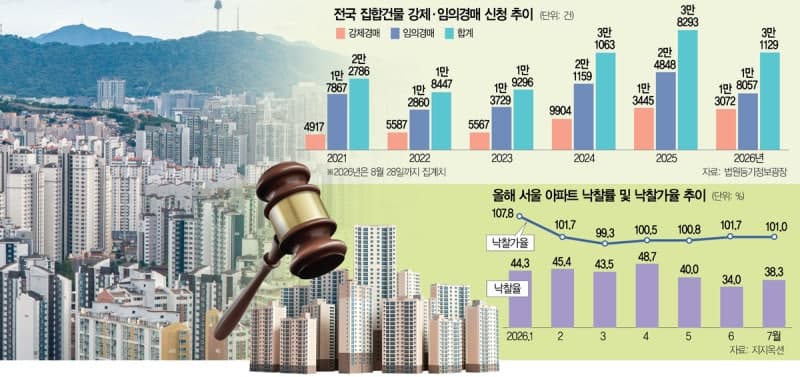 집값 폭락 대비 공공 매입 지시한 이재명 대통령, 경매 시장 현실과 온도 차