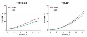 신장이식 환자, 주 150분 규칙적 운동했더니 기능 소실 위험 28% 낮췄다