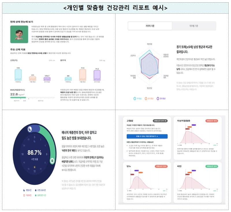 질병관리청, 20년 빅데이터 분석한 'AI 건강리포트' 10만 명에 제공