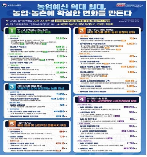 농식품부 예산 22조 2215억 원 편성…농어촌 기본소득 35개 군으로 확대