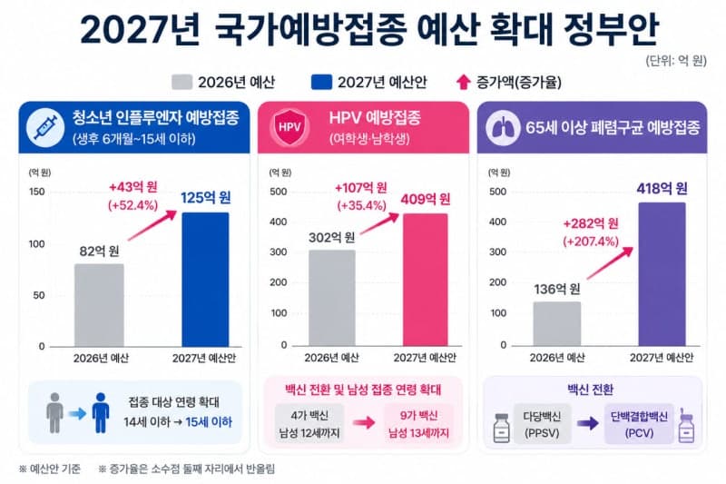질병청, 2027년 예산 1조 4347억 확정…HPV 9가 백신 도입 및 접종 대상 확대