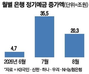 5대 시중은행 정기예금 잔액 1000조 돌파…금리 매력에 기업 자금 쏠렸다