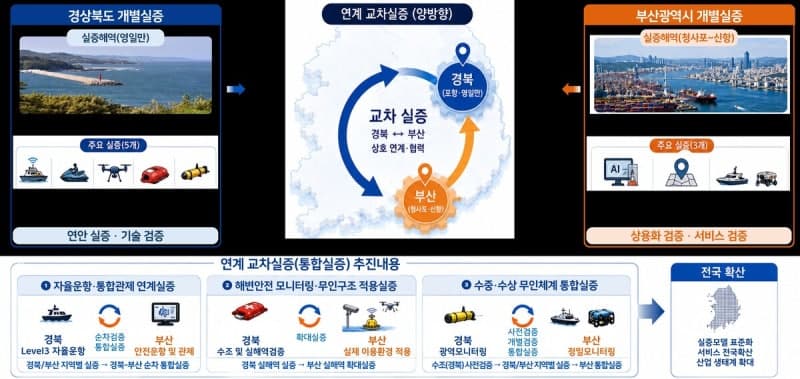 부산·경북, 국내 첫 '신해양레저 광역연계형 규제자유특구' 지정