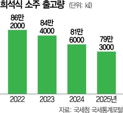 오비맥주, 소주 시장 본격 진출… 15도 제로 슈거 ‘찰랑’ 출시