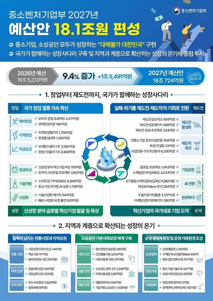 중소벤처기업부, 18조 규모 예산안 편성…'선택과 집중'으로 핵심사업 집중 투자