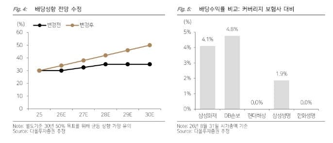 DB손해보험, 주주환원 예측가능성 높여…목표가 27만원으로 상향