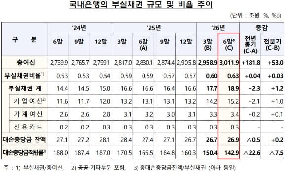 국내 은행 부실채권 18.9조 원 돌파…기업대출 건전성 빨간불