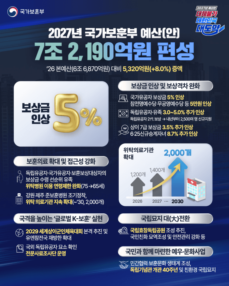 보훈부, 내년 예산 7조 2190억 투입…참전수당 5만원 인상·유공자 예우 강화