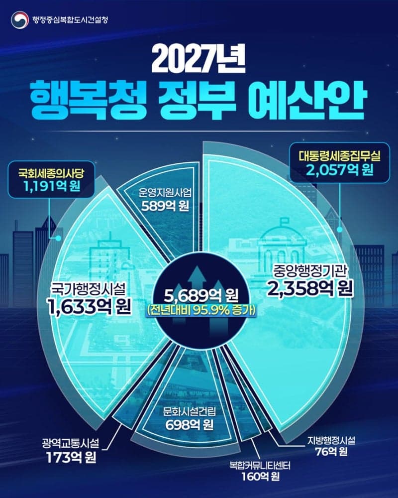 행정수도 세종 완성 가속…내년 행복청 예산 5689억 원 투입