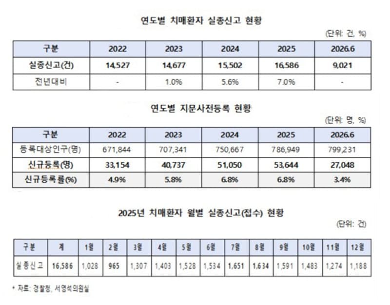 치매환자 실종 4년 연속 증가…지문 사전등록률은 14년째 절반 수준에 머물러