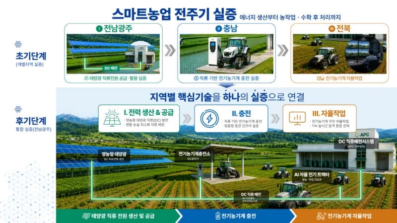 전남광주특별시, 전국 최초 '스마트농업 광역 연계형 규제자유특구' 지정