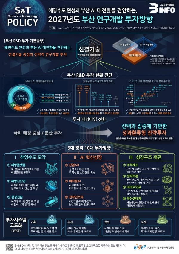 부산 R&D, 국비 매칭 넘어 '해양·AI' 전략투자로 승부수