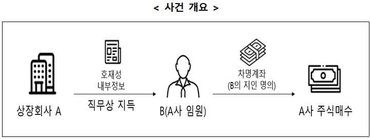 신약 개발 내부 정보로 부당이득 챙긴 코스닥 상장사 임원 적발