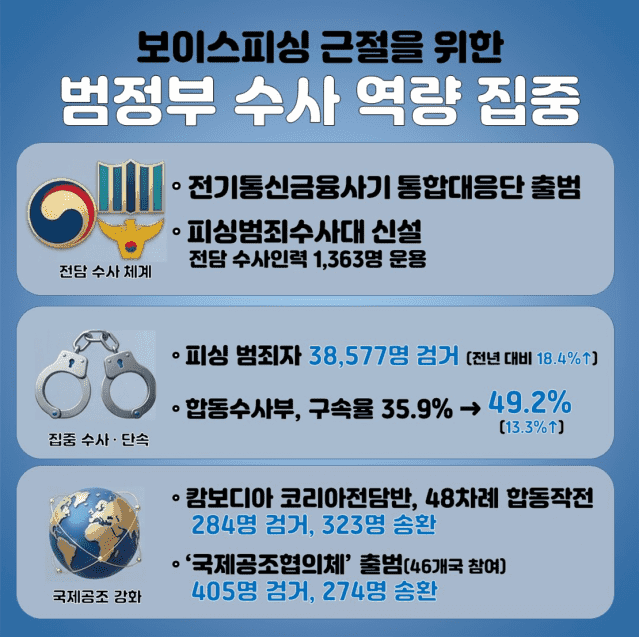 보이스피싱 근절 대책 1년 만에 피해 건수·금액 40%대 급감