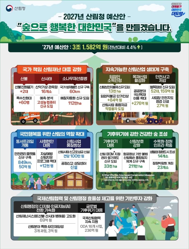 산림청, 2027년 예산 3조 1582억 편성…산림재난 대응 및 임업 지원 강화