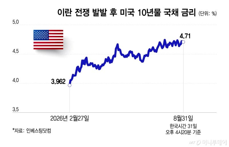 글로벌 채권금리 동시다발 최고치…중동발 유가 급등에 빚 부담 가중