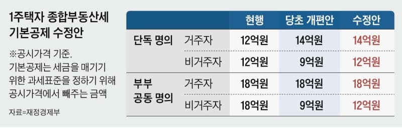 비거주 1주택 종부세 공제 12억 유지…세제개편안 29일 만에 수정