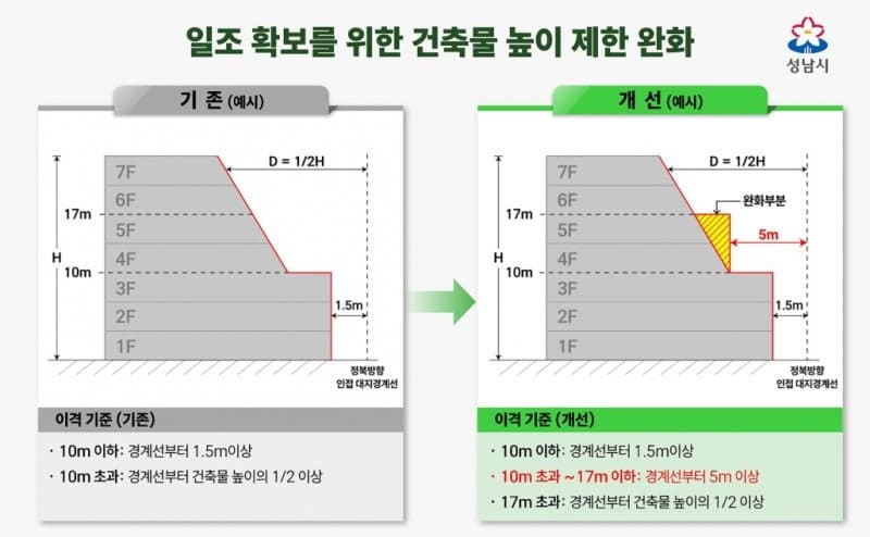 성남시, 건축규제 대폭 완화…이행강제금 낮추고 일조권 규제 푼다