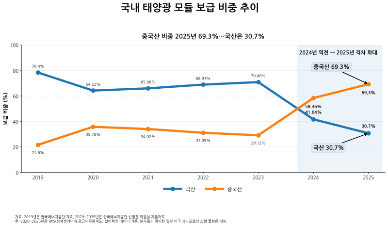 국내 태양광 시장 커지는데 중국산 점유율 70% 육박…산업 기반 붕괴 우려