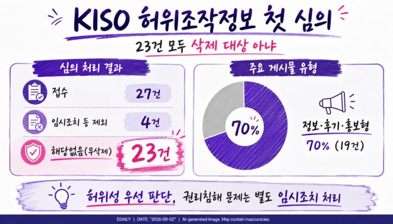 KISO, 허위조작정보 첫 자율심의 결과 공개…삭제 결정은 '0건'