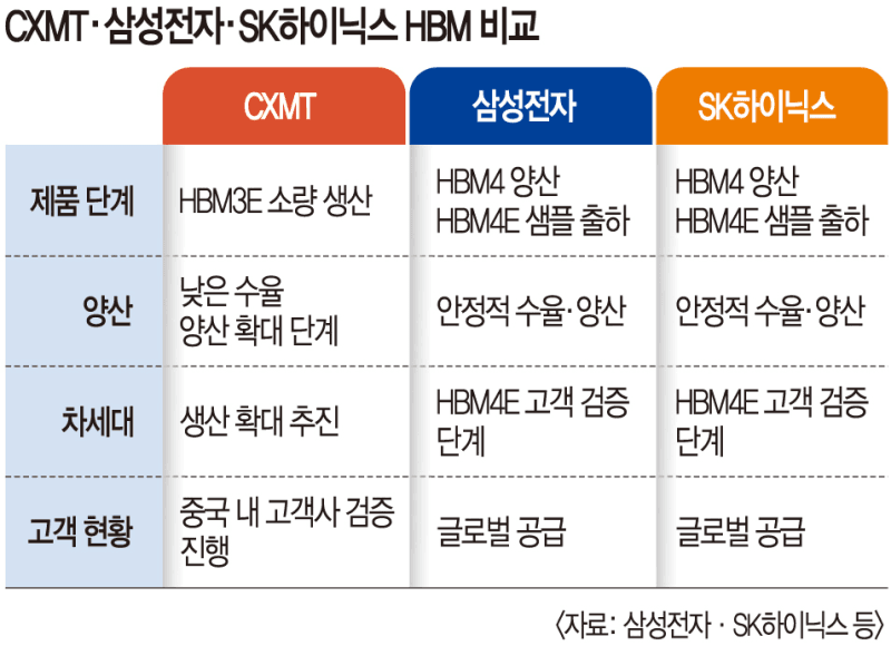 중국 CXMT, 5세대 HBM 소량 생산 성공…삼성·SK와 3~5년 기술 격차
