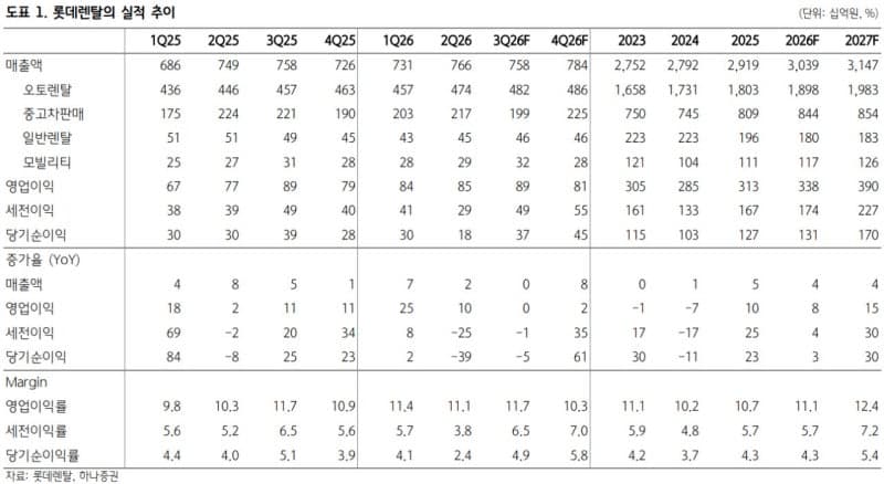 하나증권, TPG 롯데렌탈 인수 승인에 배당 확대 기대…목표가 29% 상향