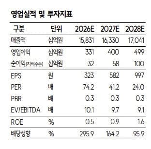 롯데지주, 배당수익률 5.2%에 수익성 개선까지…목표가 3만3000원 유지