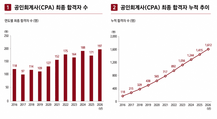 고려대, 공인회계사 합격자 197명 배출…11년 연속 전국 1위