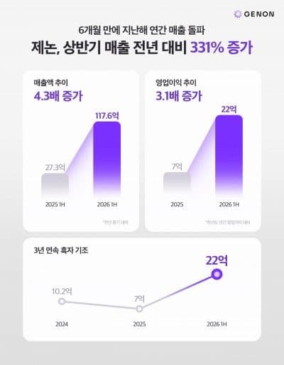 제논, 상반기 매출 117억 돌파…지난해 연간 실적 조기 달성