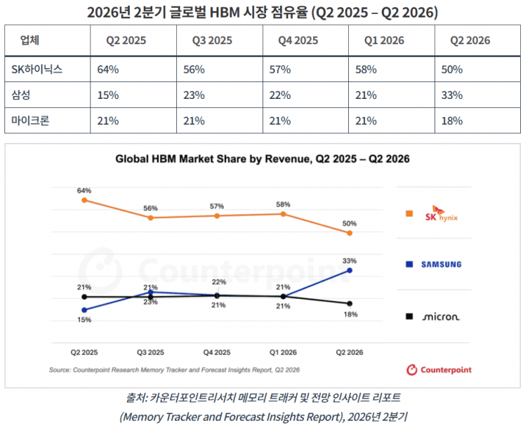 SK하이닉스 HBM 시장 1위 수성…삼성전자 점유율 33%로 추격 가속