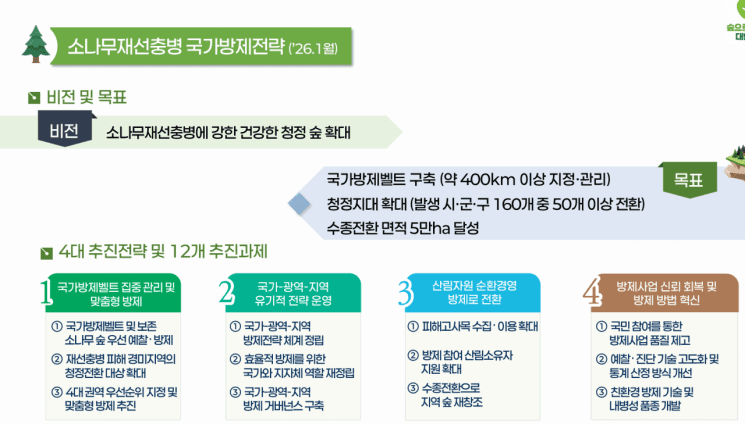 "지금이 마지막 골든타임"…산림청, 2030년까지 800km 국가방제벨트 구축한다