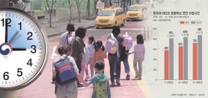 초등 1·2학년 수업시간 확대 추진… "돌봄 공백 해소" vs "현장 부담 가중"