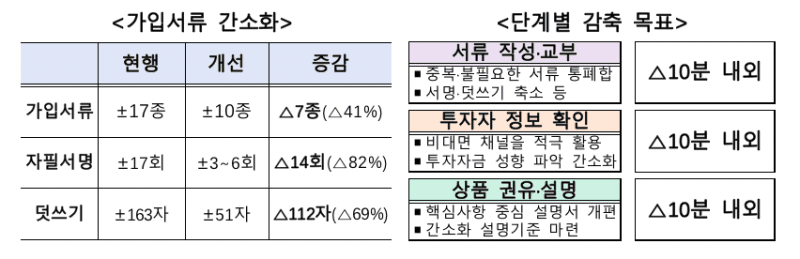펀드 가입 1시간 걸리던 서류 지옥, 30분대로 대폭 줄어든다