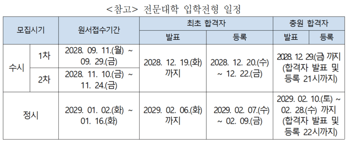 2029학년도 전문대 입시 틀 확정… 특성화고 특별전형 신설하고 수험생 권익 보호 강화