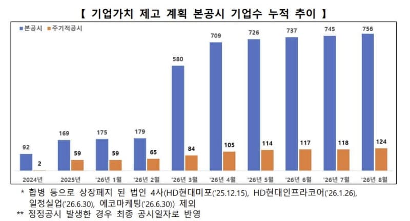 대형주 중심 역대급 주주환원…밸류업 공시 기업 756곳으로 확대