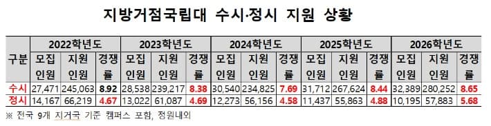 지방거점국립대 정시·수시 경쟁률 5년 새 최고…무상등록금 효과 본격화