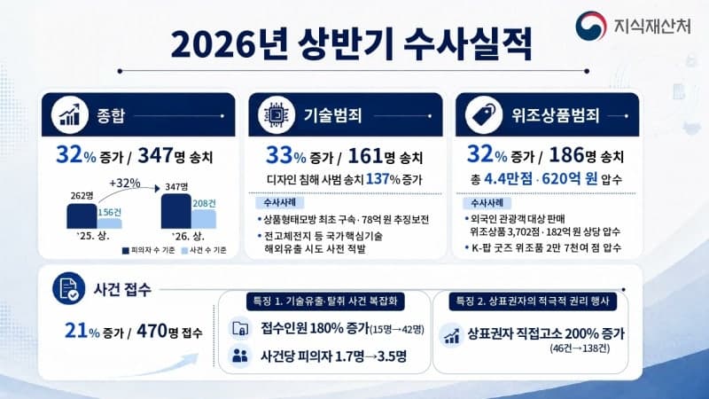 지식재산처, 기술유출·짝퉁 단속 강화에 침해 사범 검찰 송치 32% 증가