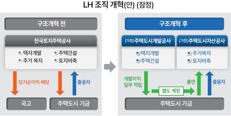 공공기관 109개 감축…발전 5사·항만공사 통합하고 LH는 분리
