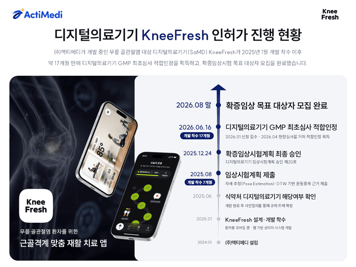 액티메디, 무릎 골관절염 재택 재활 '니프레시' 확증 임상 완료