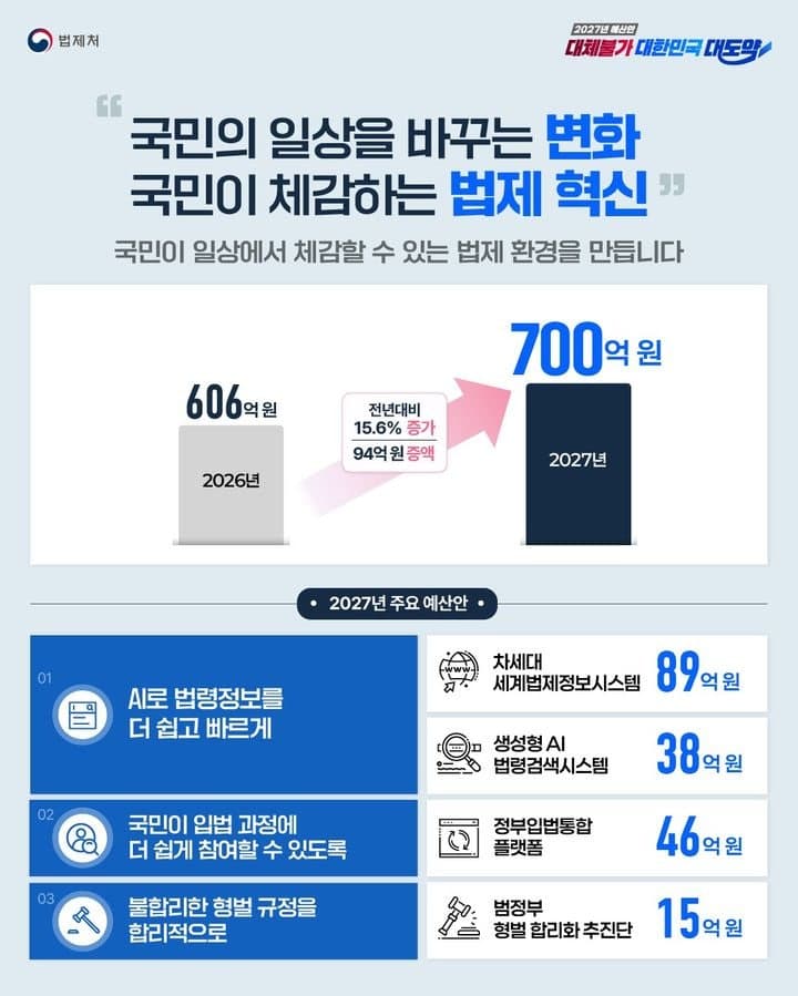 법제처, 내년 예산 700억 편성…AI 법령 서비스와 형벌 합리화에 집중