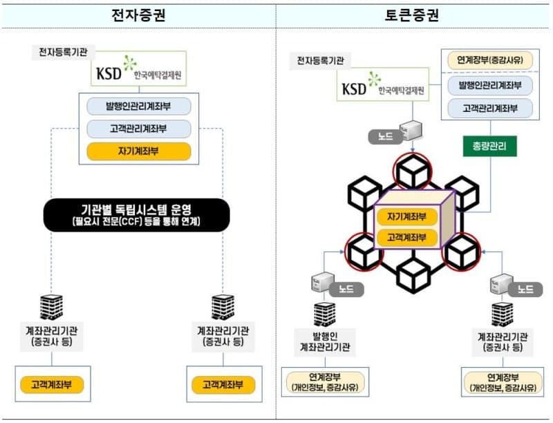 조각투자 넘어 주식·채권까지…토큰증권 시대 여는 3단계 로드맵 발표