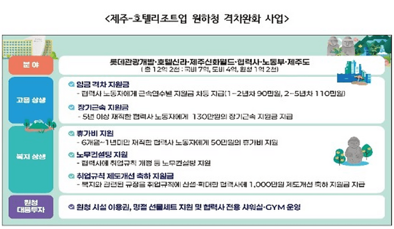 제주 호텔·리조트 원하청 격차 줄인다…12억2000만원 투입해 상생 협약