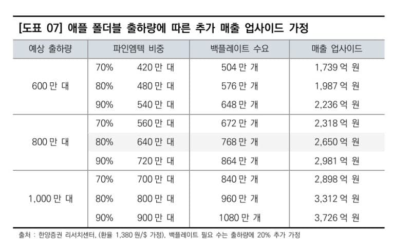 파인엠텍, 삼성 이어 애플 폴더블 시장 진입으로 실적 퀀텀점프 예고