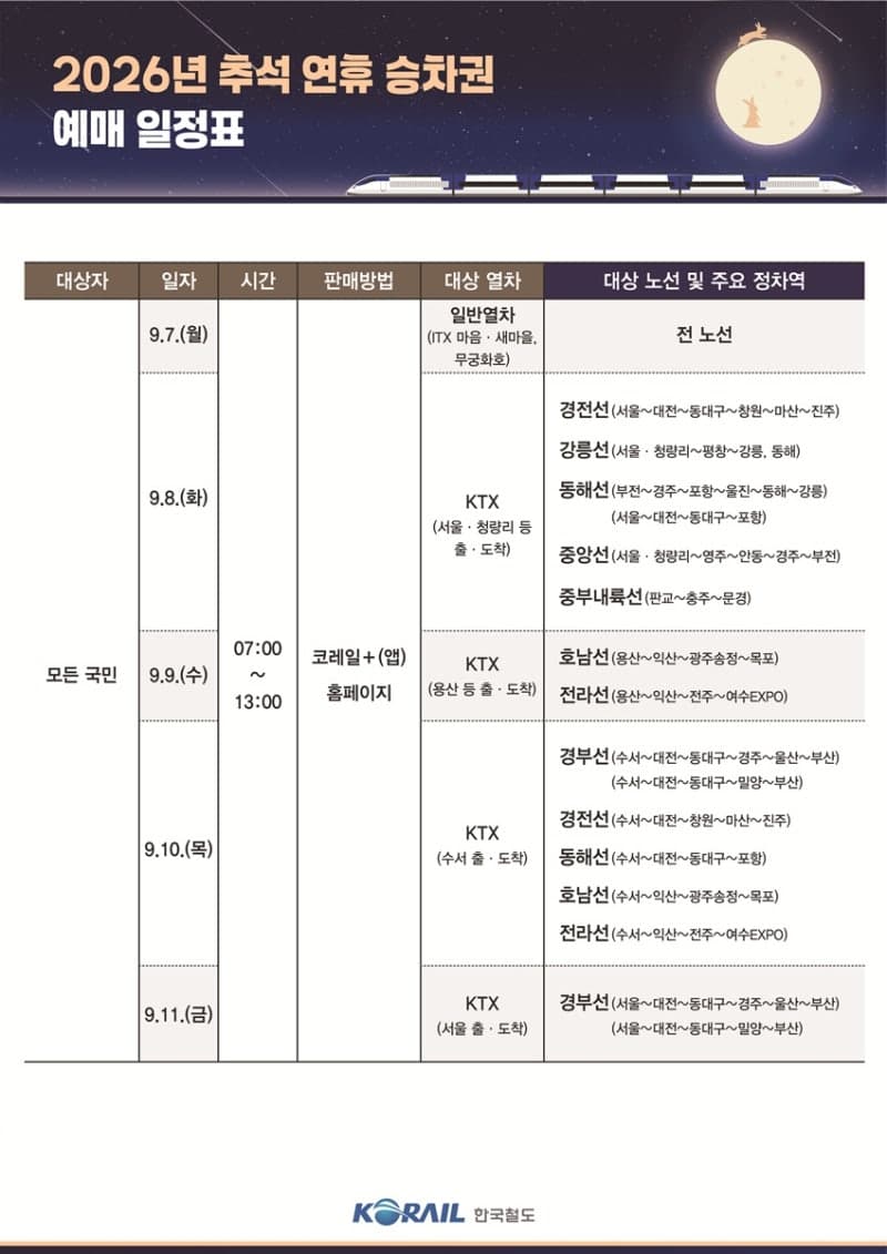 추석 열차 승차권 교통약자 사전예매 18만3000매 판매